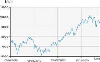 Figure 1b. During the same time span, copper rocketed to above $10 000 per ton, before it dropped to around $9 500, which is still an increase of over 25%